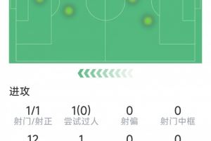 迷失！萨拉赫本场数据：1射门，关键传球&成功对抗挂零，罚失点球
